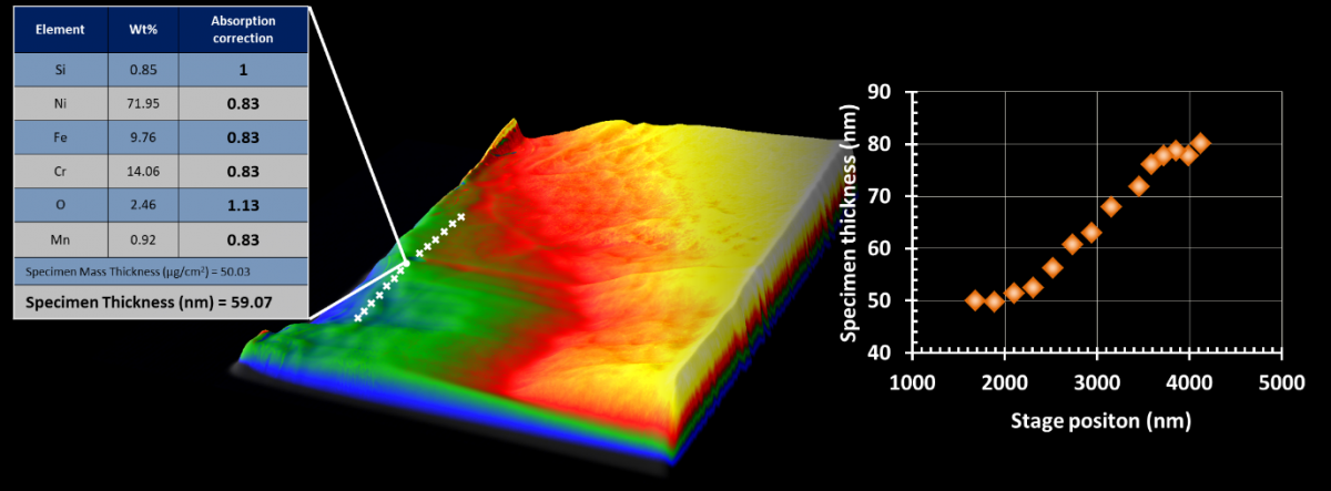 A wedge-shaped specimen of Inconel 600 (Fe8Cr16Ni74, wt%) prepared by FIB. The intended wedge angle is 0.5 +/- 0.07 