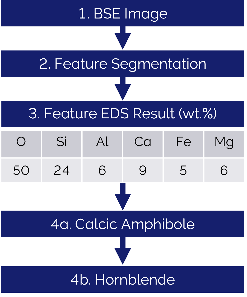 Flow diagram detailing particle analysis workflow and mineralogical classification. 