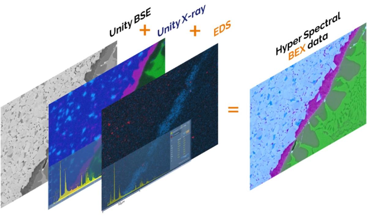 BEX data combines Unity BSE and X-ray and EDS data into a hyper-spectral image