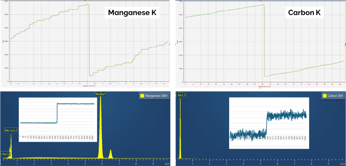 Manganese and Carbon