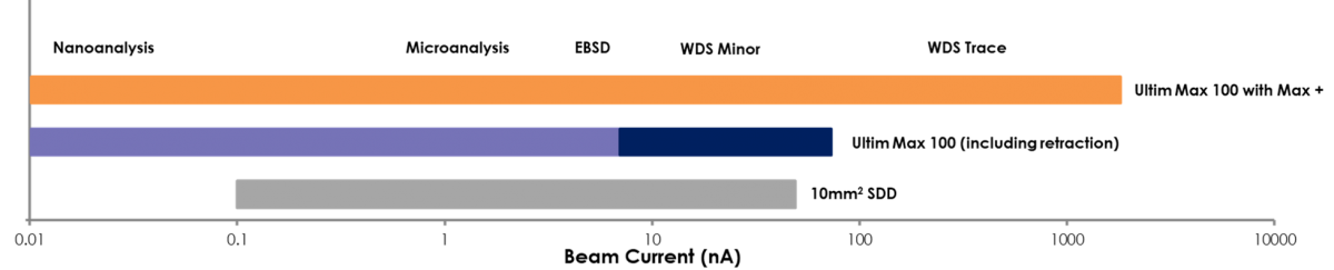 Graph showing the range of beam currents required for different types of microanalysis and showing how the max+ aperture assembly can extend the possible range for EDS in order to be able to effectively measure trace elements concurrently with WDS