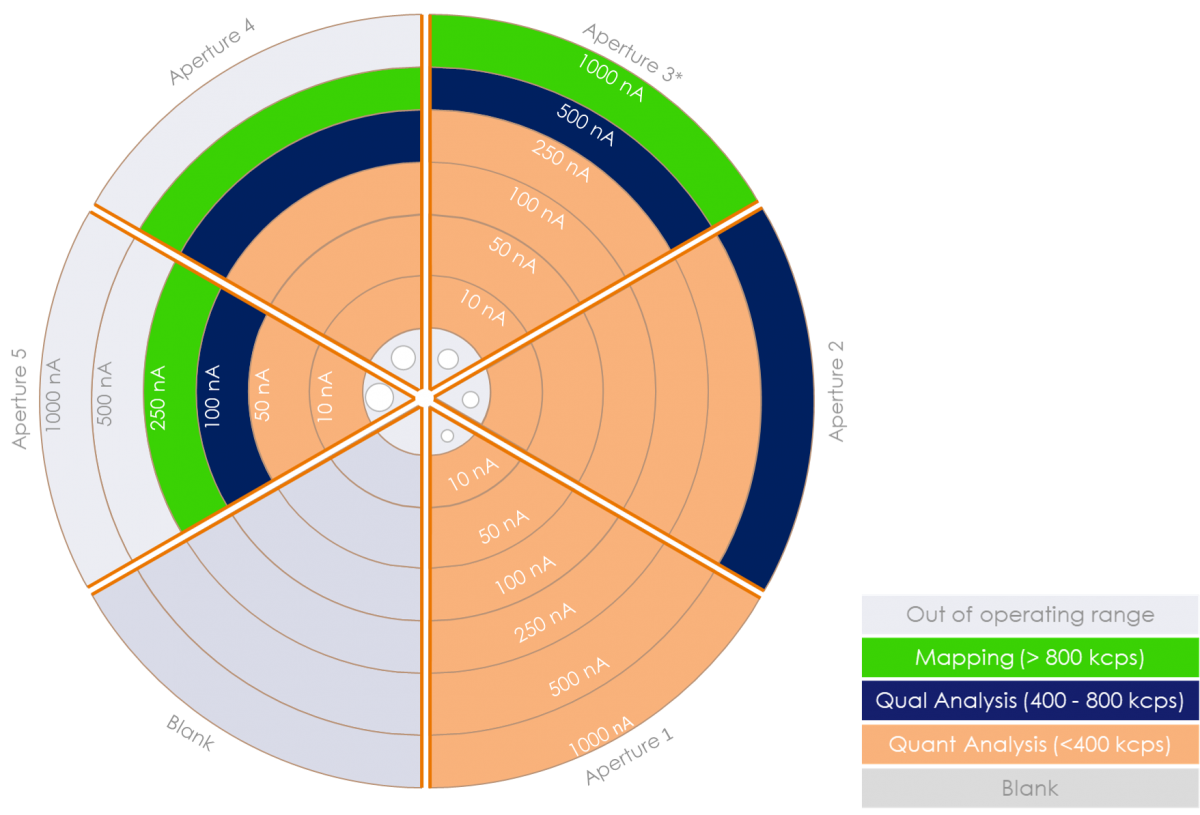 Technical depiction of the range of beam currents that are possible to use for different types of analysis when using the max plus aperture assembly