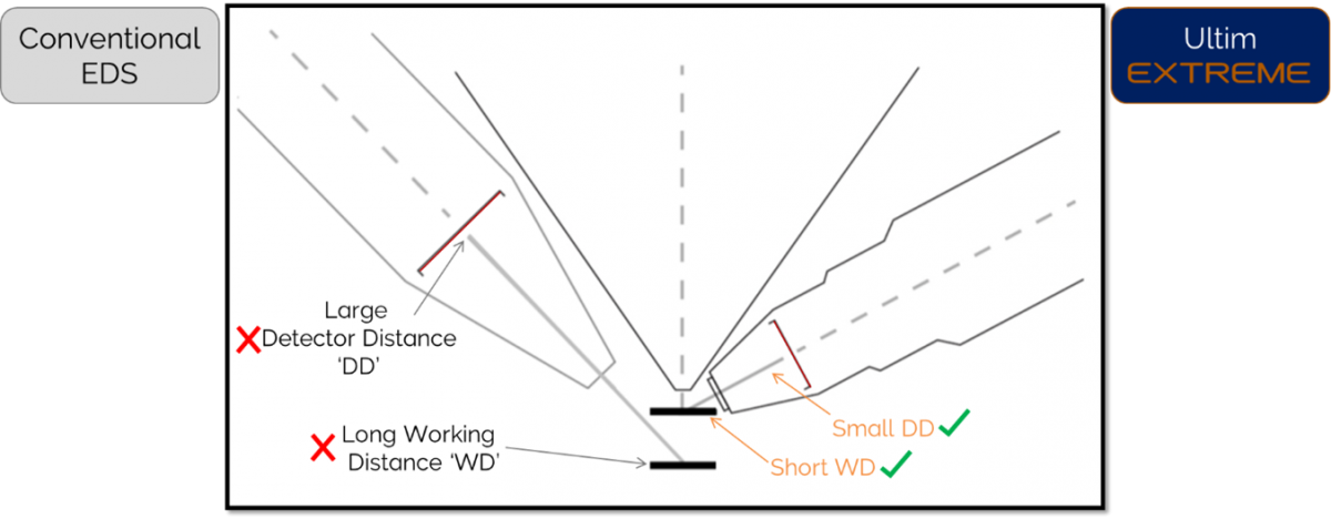 A comparison between conventional EDS and Ultim Extreme, highlighting the shorter working distance achievable with the Extreme detector. 