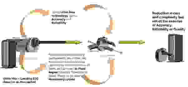 Diagram showing the technology from the Ultim Max is used in the XploreCompact