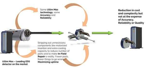 Diagram showing the technology from the Ultim Max is used in the XploreCompact