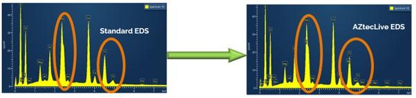 Poor element identification compared to Oxford Instruments automatic element id