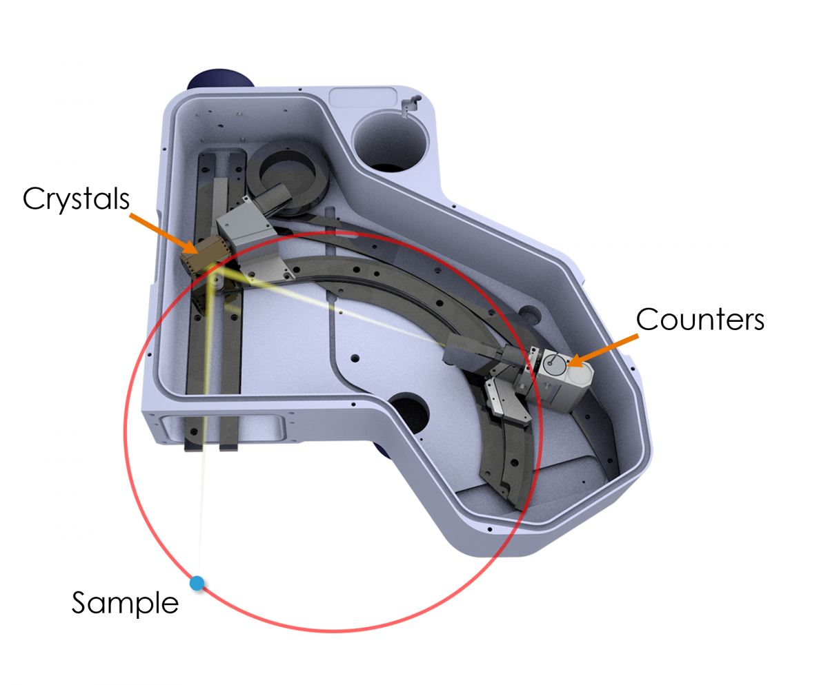 Schematic showing the internal mechanical parts of the Rowland Circle Wave Spectrometer for WDS analysis