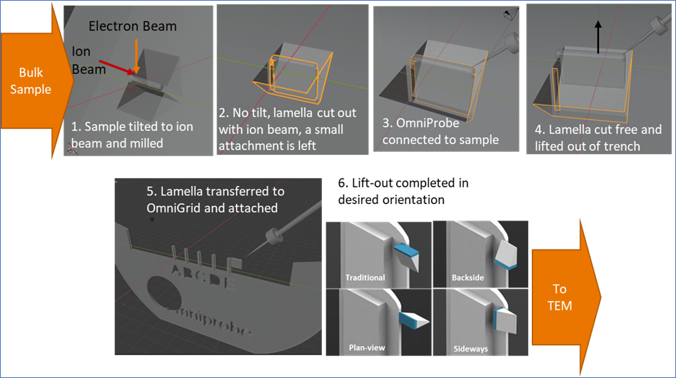 Schematic illustration of liftout for TEM sample prep.