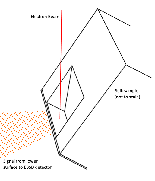 Schematic illustration showing the geometry for TKD following a new, fast sample-preparation technique, ideal for the analysis of surface thin films. The thin film is positioned on the lower surface of the image in this set-up.