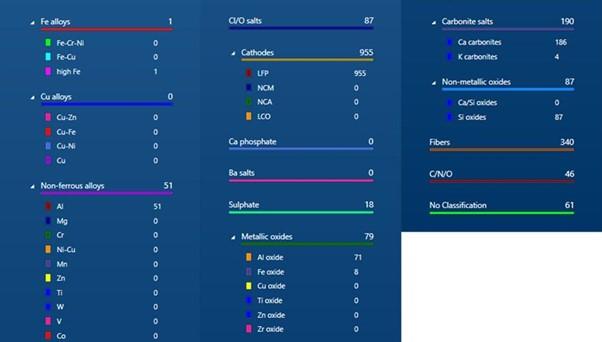 Results table of number of particles per class of the classification scheme.