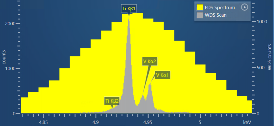 A WDS scan result acquired in AZtecWave from a Ti64 alloy showing that WDS can fully separate the Ti Kβ and V Kα X-ray peaks