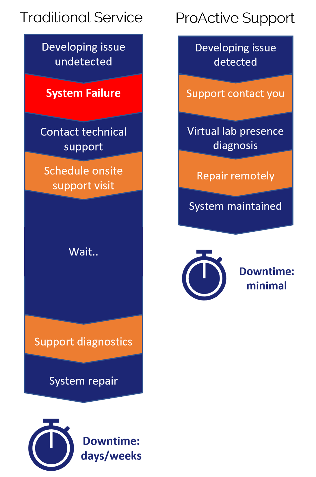Traditional service line vs ProActive support timeline diagram