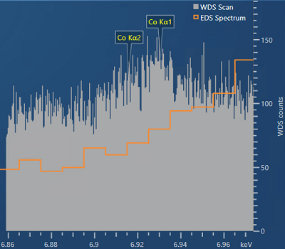 A WDS Scan result acquired in AZtecWave from a superalloy containing around 0.1 weight percent cobalt and compared to the simultaneously acquired EDS spectrum