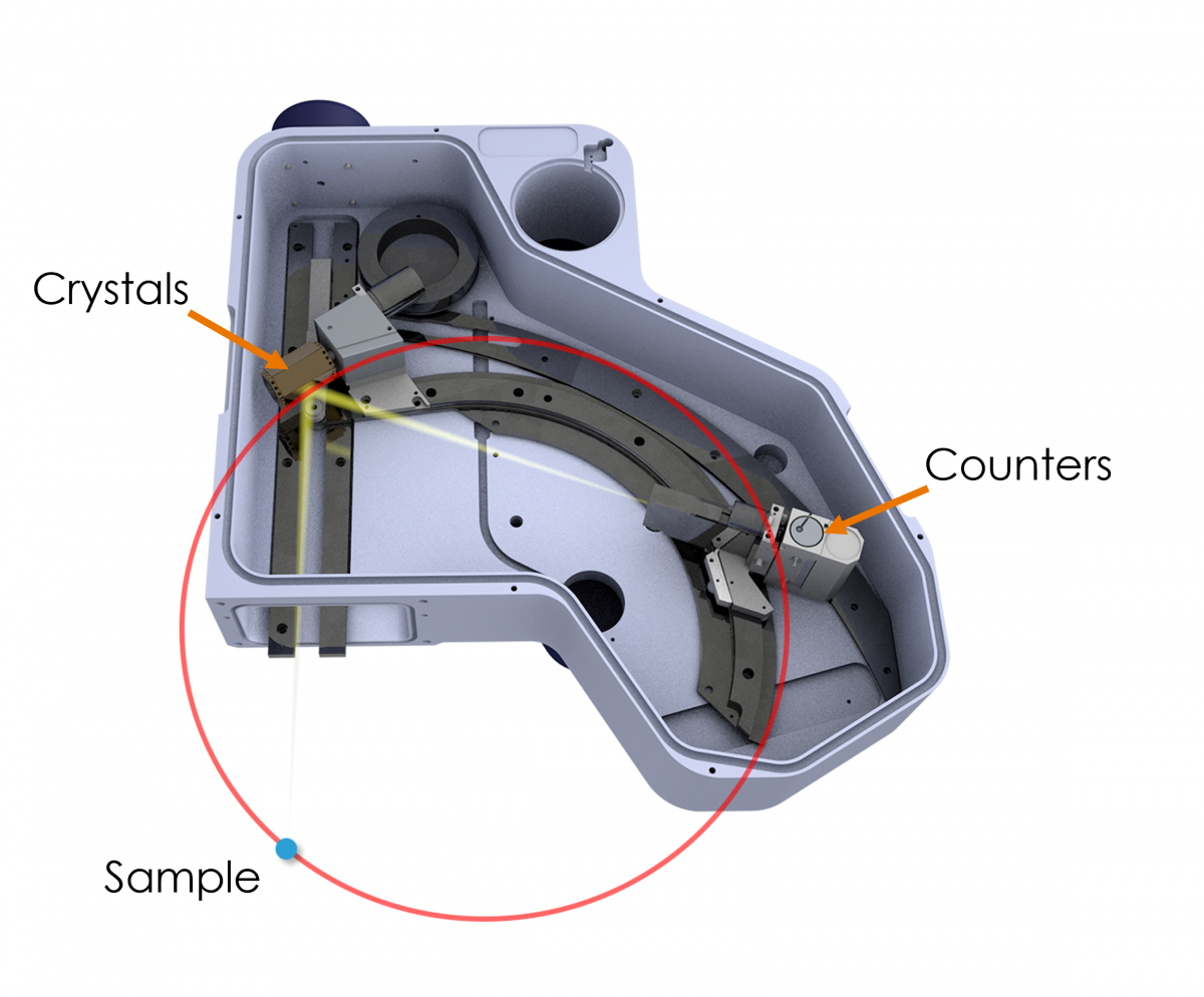 Schematic showing the internal parts of the Wave spectrometer with the crystals and counters located on the Rowland circle