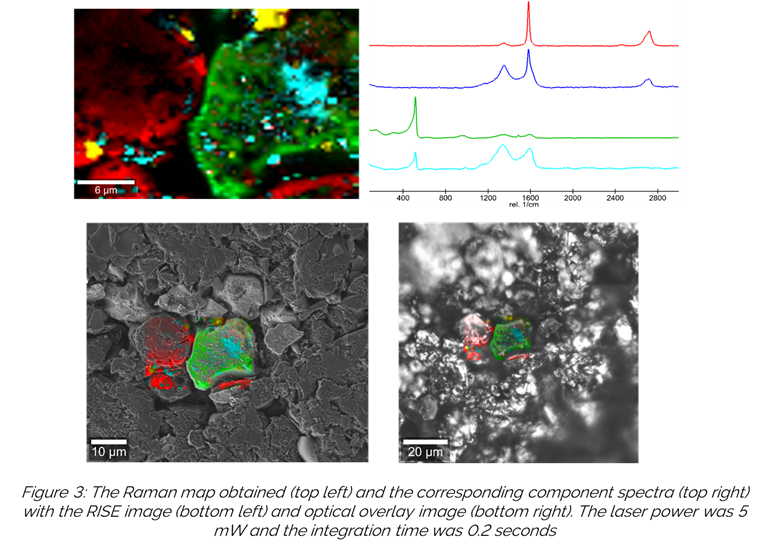 The Raman map, raman spectra, RISE image and optical overlay obtained from the silicon oxide-graphite anode