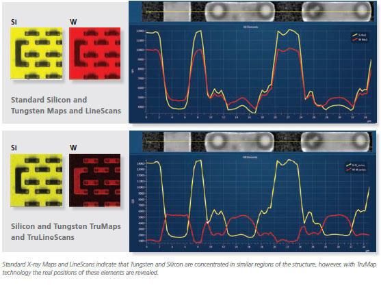 Standard X-ray maps and LineScans indicate that tungsten and silicon are concentrated in similar regions of the structure