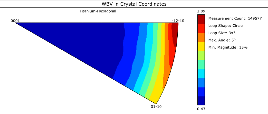 Weighted Burgers vector orientations in crystallographic reference frame for sample 1