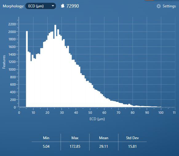 Fig. 2b – Histogram of ECD distribution of the entire Al powder sample