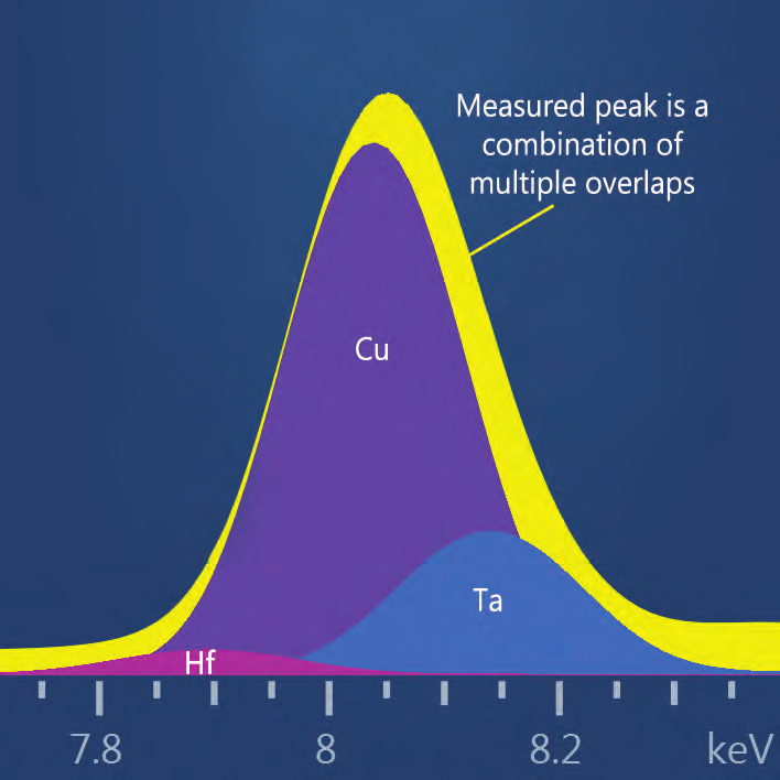Traditional approach: Cu, Ta, Hf elemental maps look the same due to peak overlap