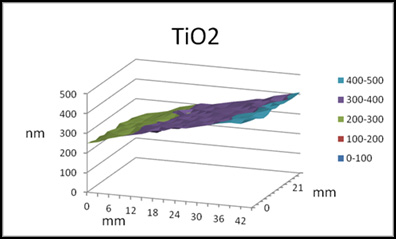 Surface plot of Cu/Ni ratio in the CuxNiyOz layer measured by LayerProbe