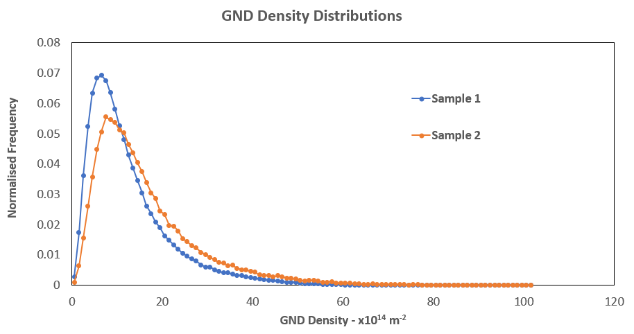 GND density histogram showing distributions for both Ti samples