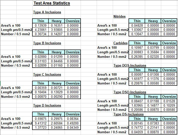 Fig 6(a): Statistics Summary Report from SCM420 steel for ISO standard