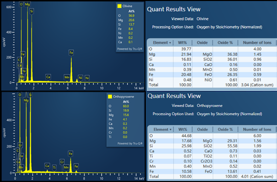 Fig 8. EDS quantitative results from magnetite and chromite