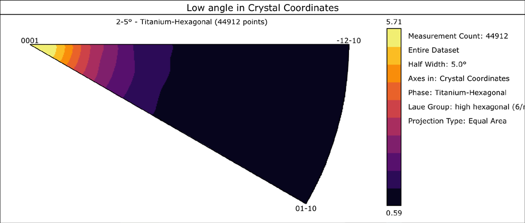 Weighted Burgers vector orientations in crystallographic reference frame for sample 2