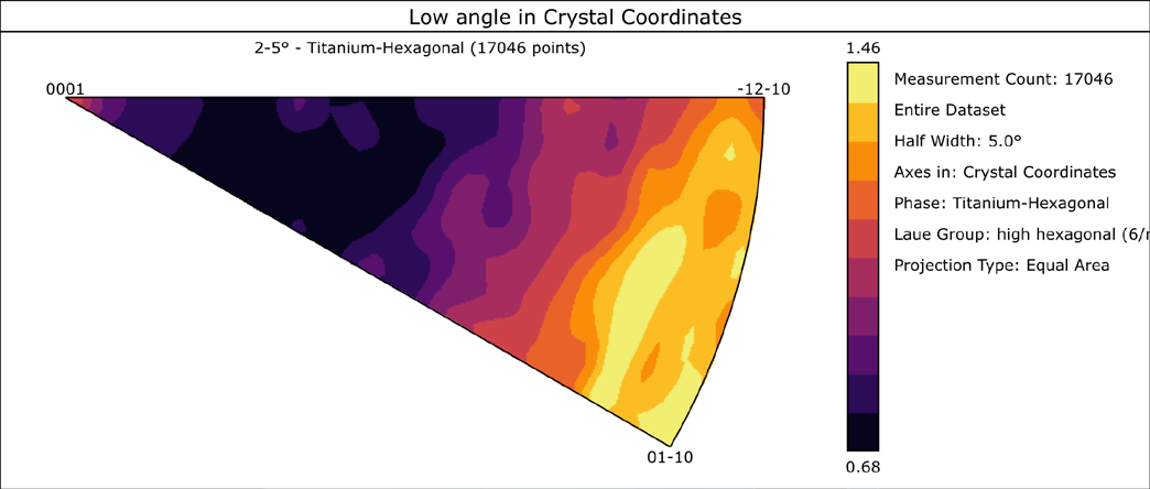 Low angle boundary rotation axes (2–5°) in crystallographic reference frame for sample 2