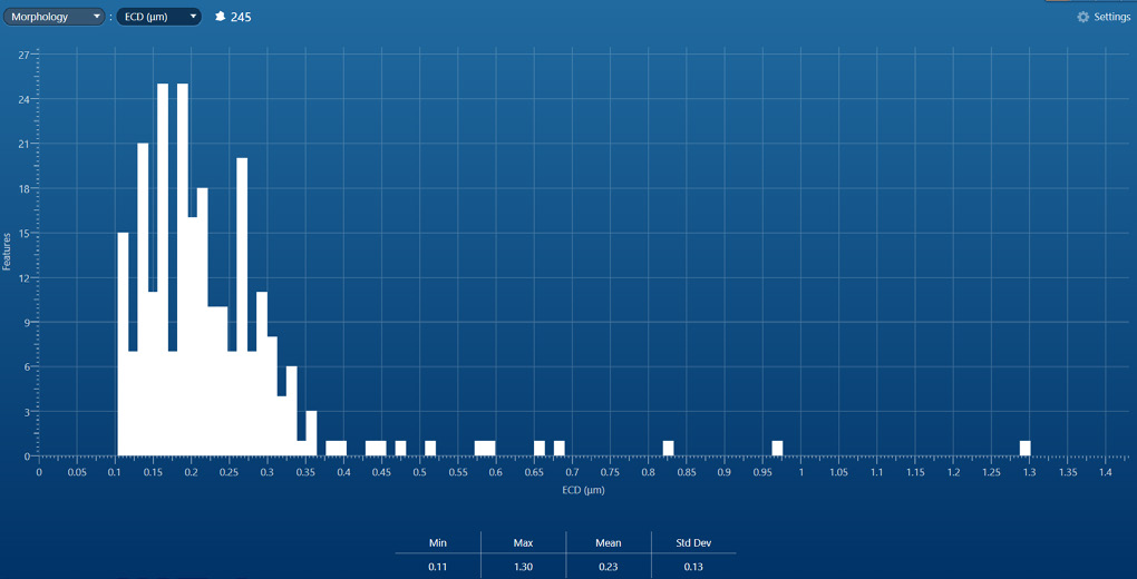 Fig 9. Histogram of ECD of detected Mo-W carbides